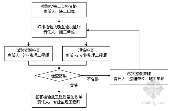 [上海]住宅综合工程监理投标书（122页 编制于2011年）-检验批验收监理工作程序 