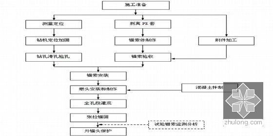 [四川]金沙江河道综合治理工程施工组织设计（技术标）-无粘结式预应力锚索施工程序图