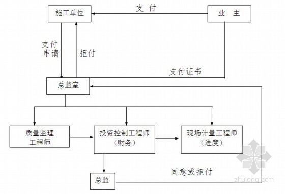 [安徽]管网工程地形整治及给排水监理大纲-设计变更处理流程图 