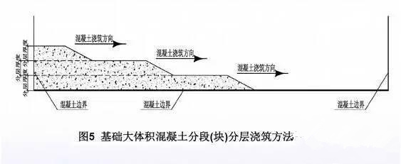 [分享]浇筑混凝土总结资料下载