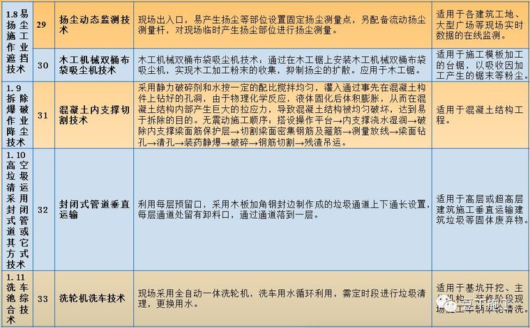 161项典型的绿色施工技术案例！精华中的精华！_7