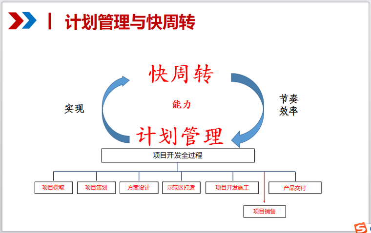 房地产项目计划管理（共45页）-计划管理与快周转