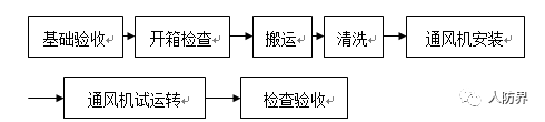 人防通风及防排烟工程的制作安装_5