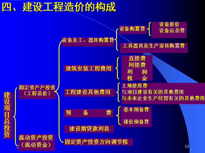 工程造价全过程管理理论与实务-建设工程造价的构成