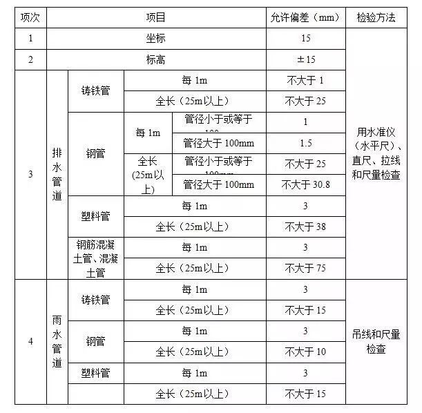 给排水、采暖工程监理细则_2