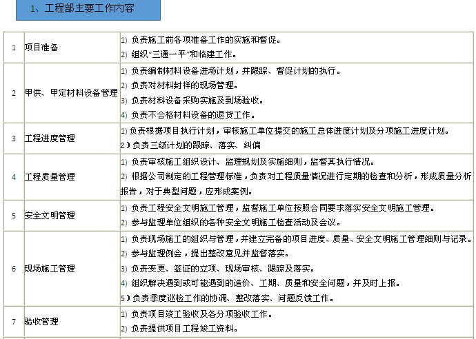 工程部工作指引手册（173页）-工程部主要工作内容