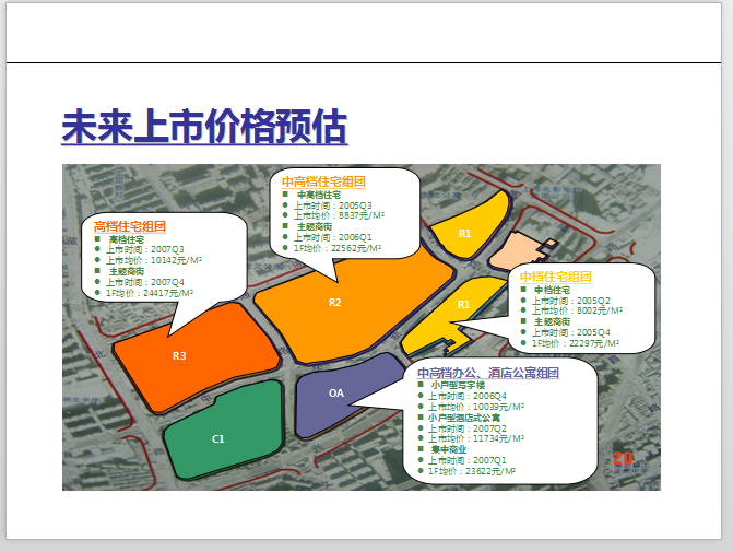 前期策划报告撰写培训-未来上市价格预估