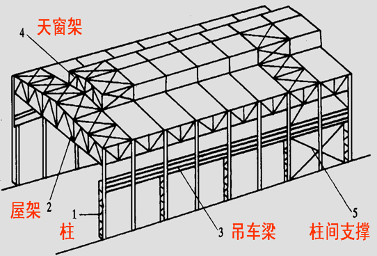 重型单层工业厂房钢结构设计（PPT，45页）