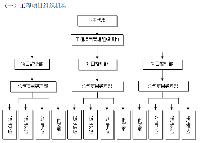 工程项目组织机构