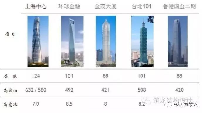 超高层建筑的关键构件与节点设计“大汇总”_2