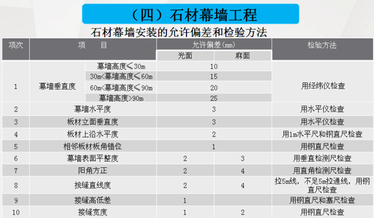 建筑装饰装修工程质量验收规范（92页）-石材幕墙安装的允许偏差和检验方法