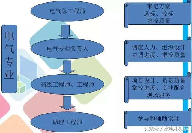 住宅电梯讲解资料下载-供配电设计基础知识讲解--新人必看