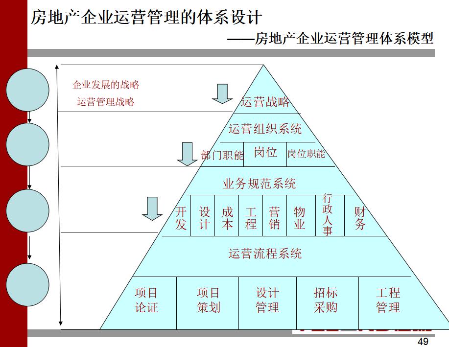 房地产企业运营管理经典培训教程(共249页)