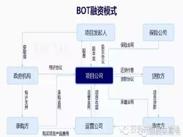 房地产开发项目融资方案资料下载-BOT道路项目融资方案分析及设计