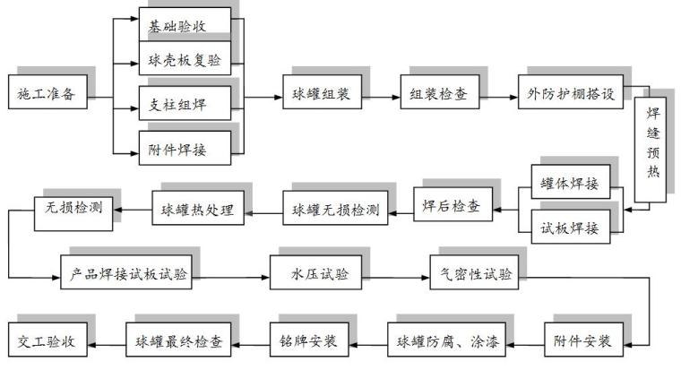 [福建]乙烯及炼油改扩建项目工业设备总承包施工组织设计（221页）-球罐安装工艺流程