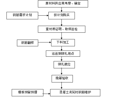 [成都]海思科运营总部及研发中心项目总承包工程施工组织（-下料加工加工流程图