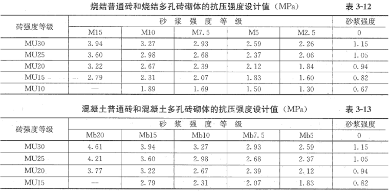 砌体结构设计规范理解与应用（GB50003-2011）_4