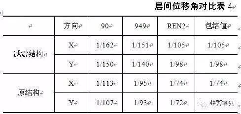 高烈度区高层钢结构消能减震设计分析_9