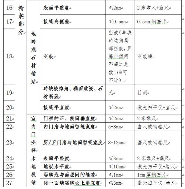 30项精装修工程质量检查合格标准_2