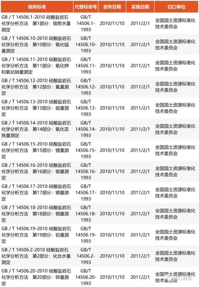 超全 | 地质类规范合集！（共214个，附下载地址）_13