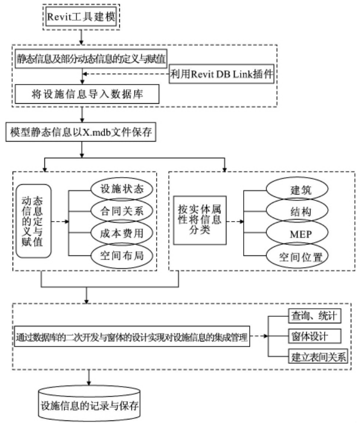 基于BIM技术的建筑设施管理信息提取与应用_2