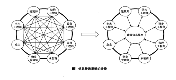 工程项目管理人员资格表资料下载-BIM及其对工程项目管理人员的影响