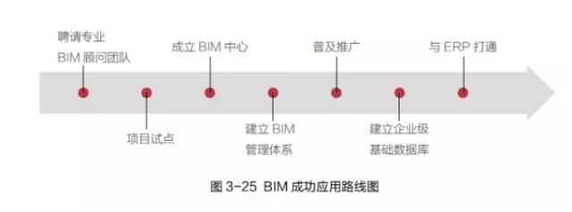 BIM成功应用路线图_3