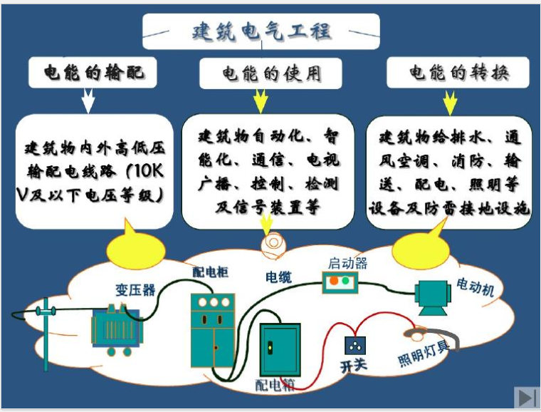 工程试验清单资料下载-电气工程清单讲义PPT（共276页）