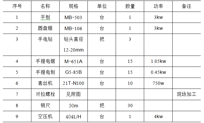 施工总平面图临建施工设计-2主要机具及工具配备