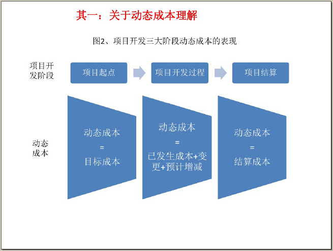 房地产成本精细化管控体系实战解析（194页）-项目开发三大阶段动态成本的表现