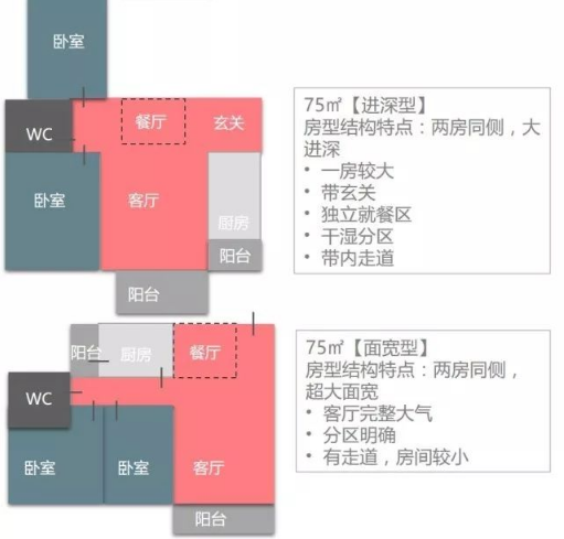 [汇总]请别假装你全知道：住宅12个面积段的房型配置标准_8