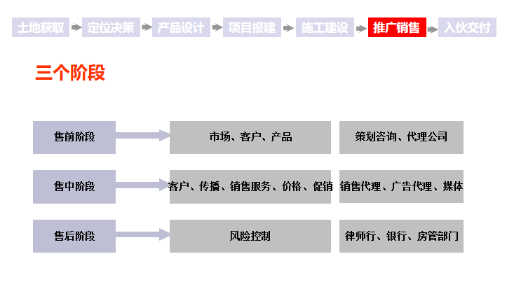 房地产项目整体开发流程，18个业务关键节点与控制措施！_17