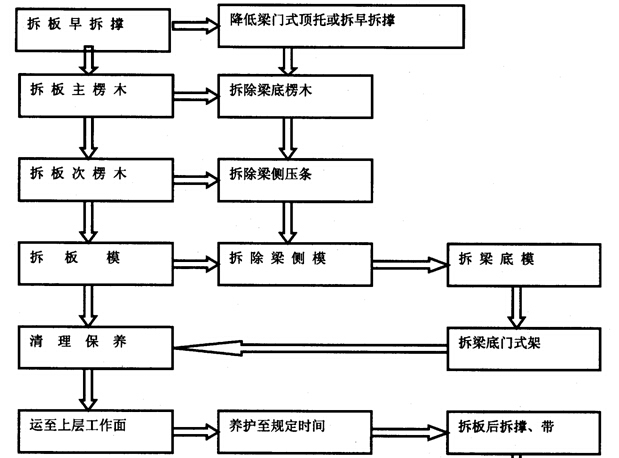 加油站改扩建工程施工组织设计（136页）-拆模顺序框图