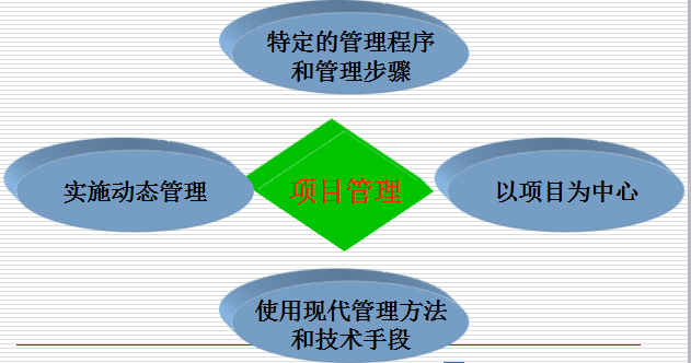 [全国]项目管理与项目技术管理（共51页）-项目管理的特征