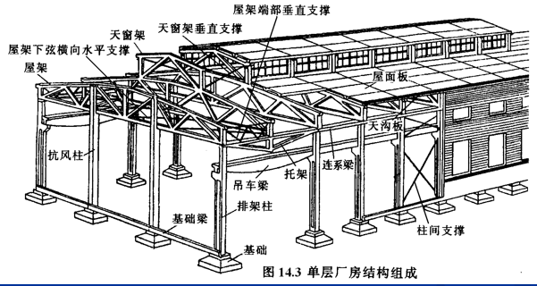 工业厂房设计（ppt，105页）-单程厂房结构组成