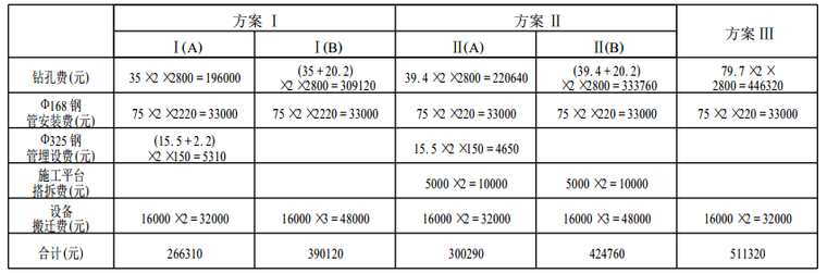 酒库施工组织设计方案资料下载-汾河二库倒垂孔施工方案的选择比较