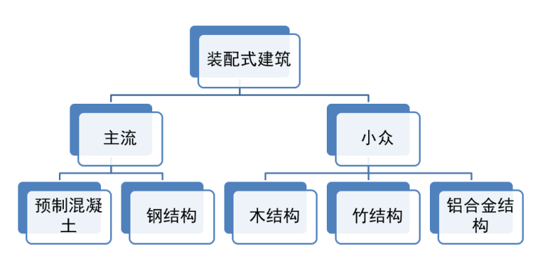 装配式钢结构建筑外墙体系资料下载-装配式钢结构建筑优点-同济大学