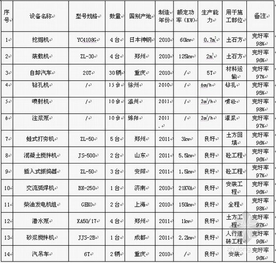 锚杆基础设计说明资料下载-经济开发区基础建设施工组织设计（边坡 危岩治理 土方工程）