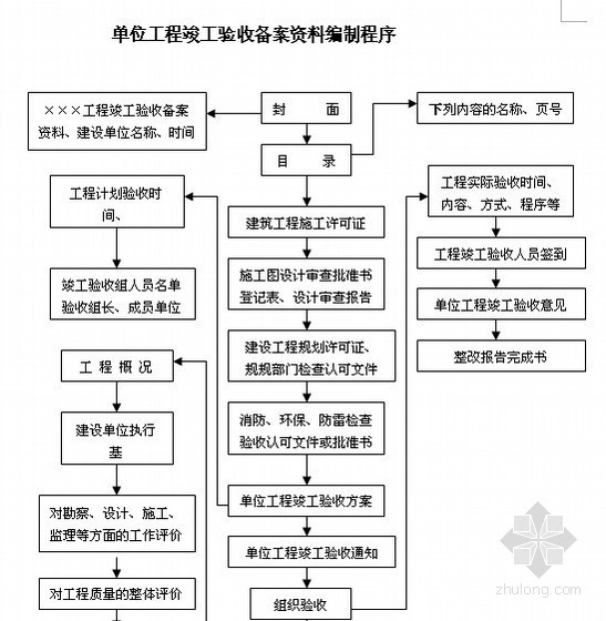 资料竣工验收资料下载-单位工程竣工验收备案资料编制程序