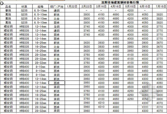 价格镀锌钢材资料下载-2010年沈阳市钢材市场价格信息