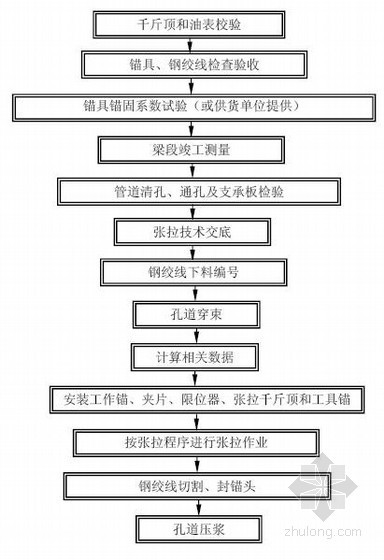 压型钢板施工技术交底资料下载-[安徽]大桥工程连续梁预应力施工技术交底（48+80+48m）