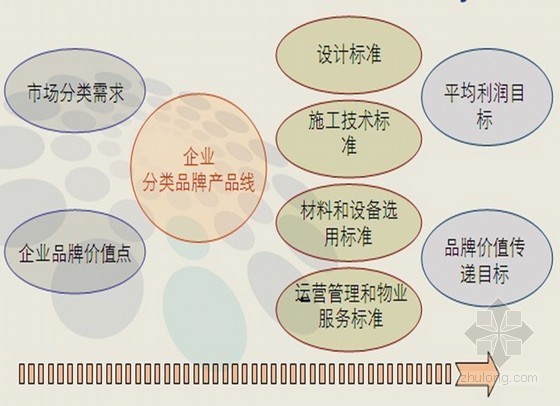 PPP项目管理建设方案资料下载-房地产项目住宅产品线建设方案（通用版 共100页）