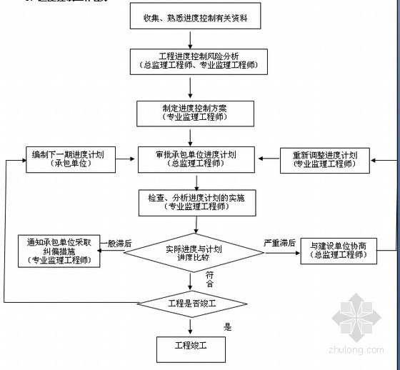 [江苏]防洪工程全套监理管理办法（全套资料）-进度控制工作程序 