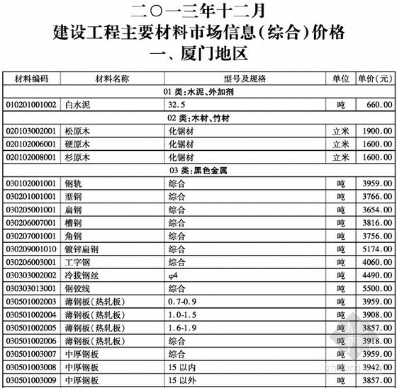 2013清单综合脚手架资料下载-[厦门]2013年12月建设工程材料价格信息（造价信息）122页