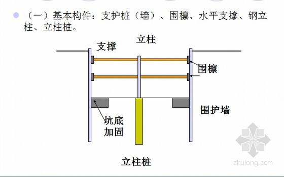 基坑坑内土加固资料下载-基坑工程内支撑系统的设计与计算
