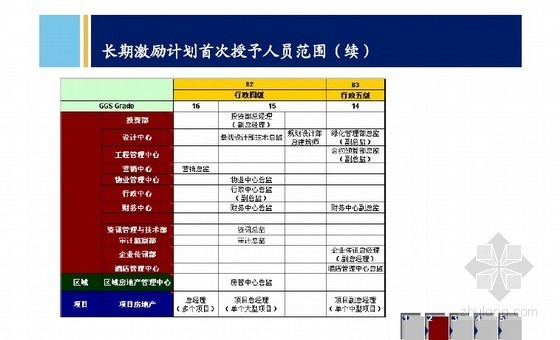 房地产集团高管长期激励计划(含案例分析)-长期激励计划首次授予人员范围 