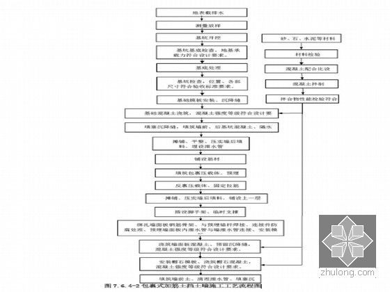 知名企业编制铁路路基工程施工工艺汇编（61篇 366页）-包裹式加筋土挡土墙施工工艺流程图