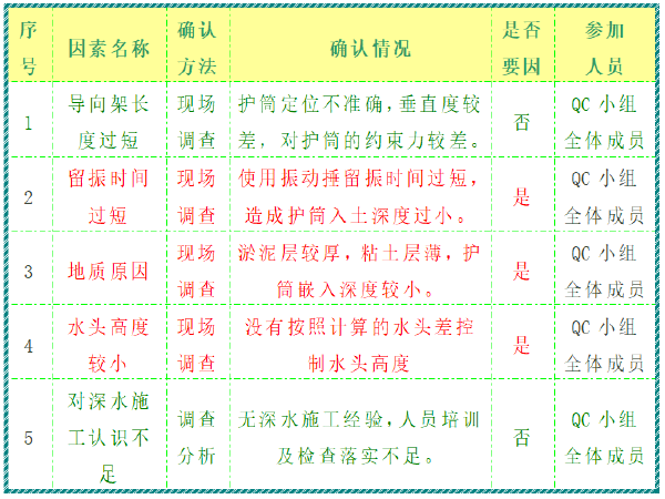 桩柱式桥梁桩基设计资料下载-高速公路互通大桥水中桥梁桩基施工护筒漏浆QC活动成果