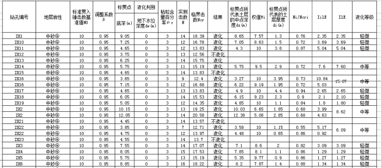 [福建]市政道路工程详细勘察报告（附剖面图、柱状图、数据表）_4