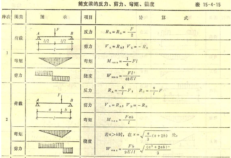剪力计算公式资料下载-各类梁支反力剪力弯矩挠度计算公式一览表